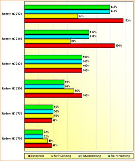 Rohleistungs-Vergleich Radeon HD 7750, 7770, 7850, 7870, 7950 & 7970